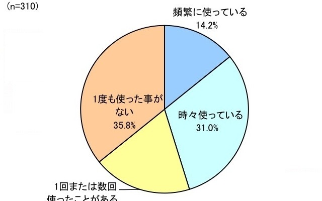 「顔写真の加工効果についての実態調査」