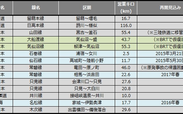 2月末時点の災害運休区間。大雪の影響などで運休区間が大幅に増えた。