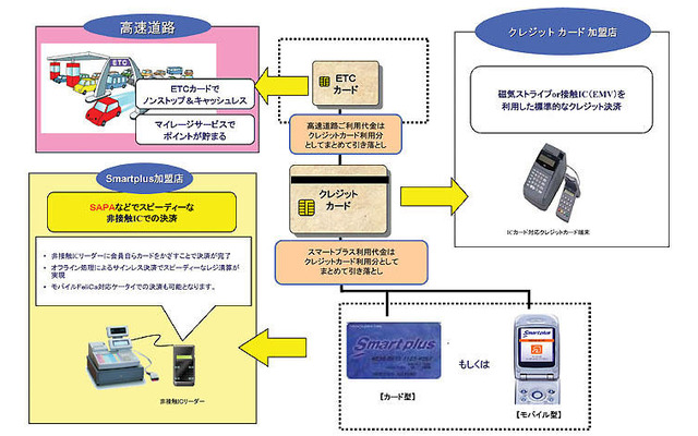 東日本高速が電子マネー付提携カード…2006年度中に発行へ