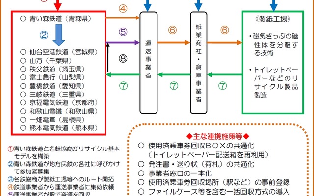 3月6日からスタートする共同リサイクル実証実験のイメージ。地方の鉄道各社が共同でリサイクルを行うことにより、リサイクルのコストダウンなどを目指す。