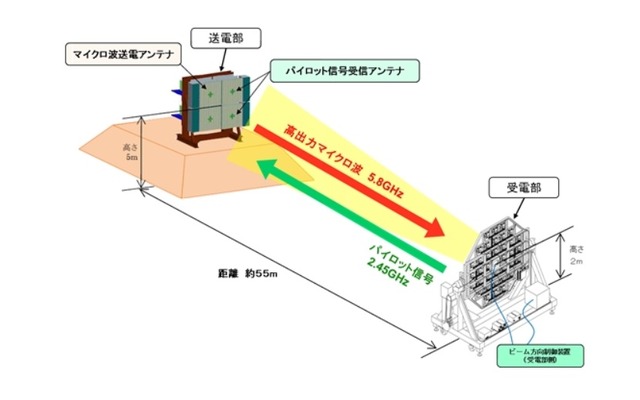 マイクロ波無線電力伝送地上試験 / 実用化実証