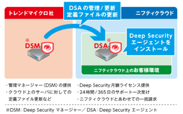 ニフティクラウドのサーバ向けクラウド型セキュリティ