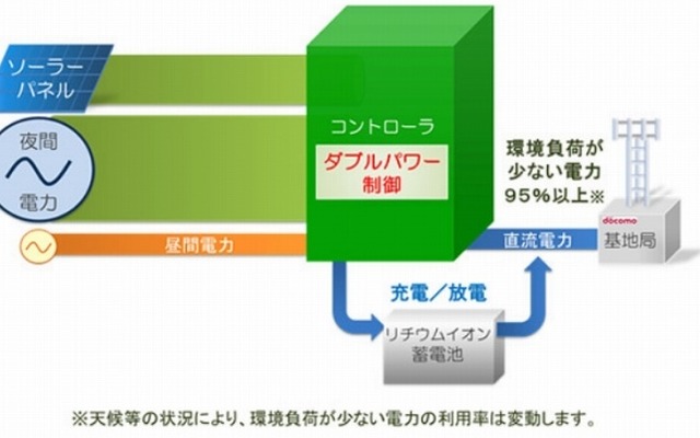 「ダブルパワー制御」のイメージ