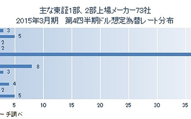 主な東証1部、2部上場メーカー73社、2015年3月期 第4四半期ドル想定為替レート分布