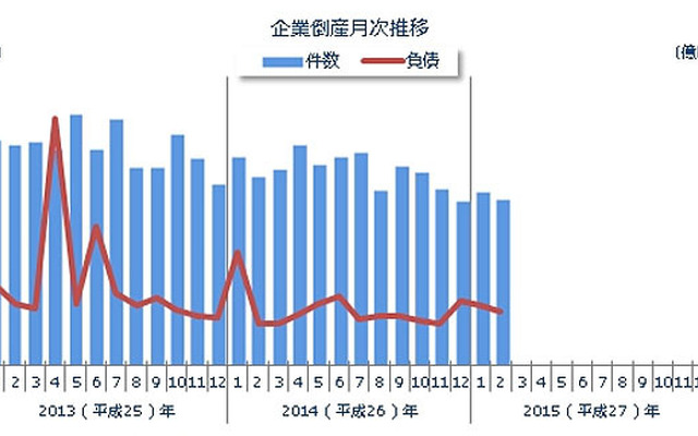 企業倒産月次推移
