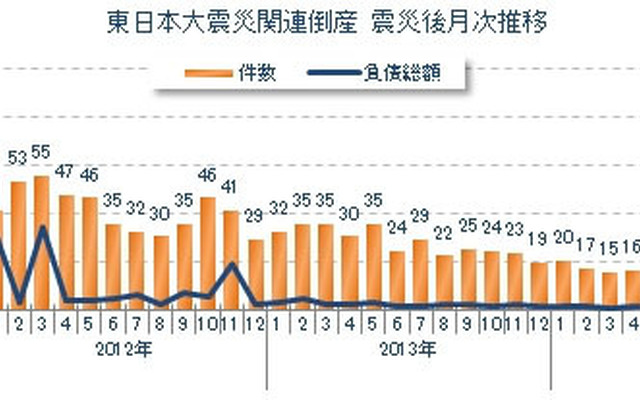 東日本大震災関連倒産 震災後月次推移