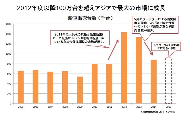 図表1　タイ新車販売台数推移