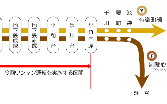 有楽町線と副都心線の列車が線路を共用している和光市～小竹向原間。3月28日からワンマン運転を実施する。