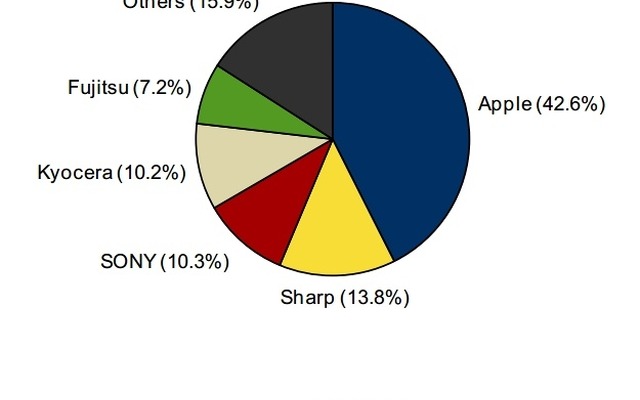 2014年 国内携帯電話・スマホ出荷台数 ベンダー別シェア