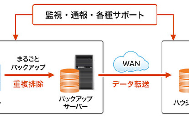 バックアップサーバーや拠点間WAN環境の構築、バックアップソフトの設定、バックアップ運用監視、障害時の復旧作業などを提供、運用支援をする（画像はプレスリリースより）