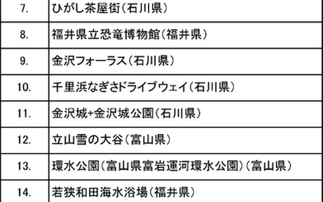 北陸3県の人気チェックインスポット　トップ20（交通機関を除く）