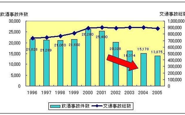 飲酒事故の割合が一番高いのは沖縄県