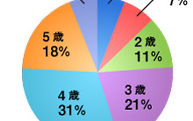 習い事を始めた年齢