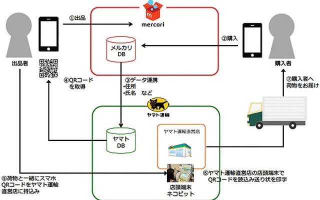 ヤマト運輸とフリマアプリのメリカルが提携して新サービスを提供