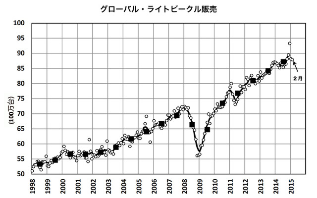 グローバル・ライトビークル販売