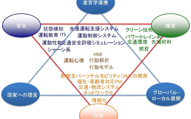 コンソーシアムの取組概要