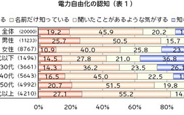 電力自由化の認知