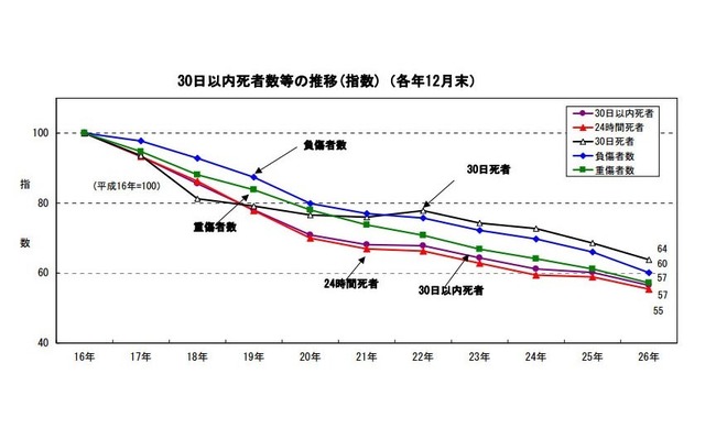 30日以内死者数等の推移