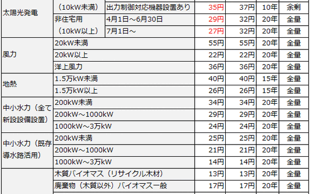 2015年度の再生可能エネルギーの買取価格