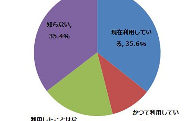 「乗換案内アプリ」を知っていますか？利用していますか？