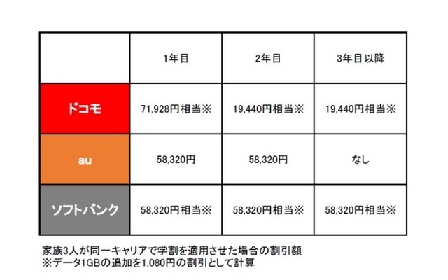 学割キャンペーン比較