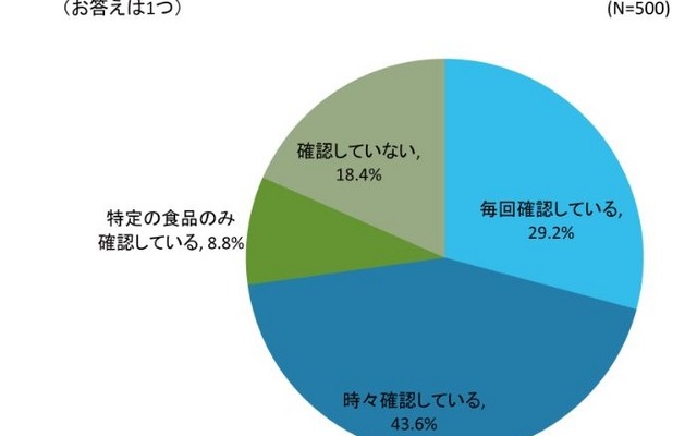 食品を購入する時に、食品のパッケージ表示を確認していますか