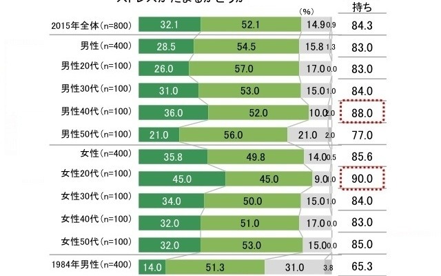 「健康意識とストレスに関する調査」