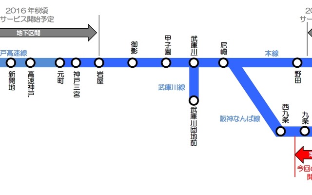 3月31日から阪神なんば線の地下区間で携帯電話が利用できるようになる。梅田～福島間や岩屋～西代間も順次サービスを開始する予定だ。