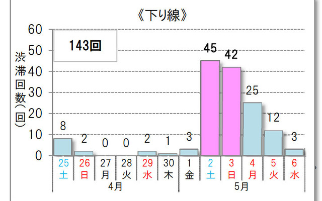 10km以上の渋滞予測回数（下り線）