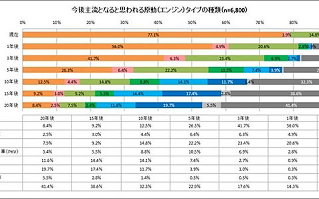 今後主流になると思われる原動（エンジン）タイプの種類