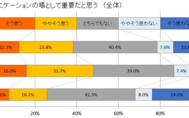 クルマは男女のコミュニケーションの場として重要だと思う