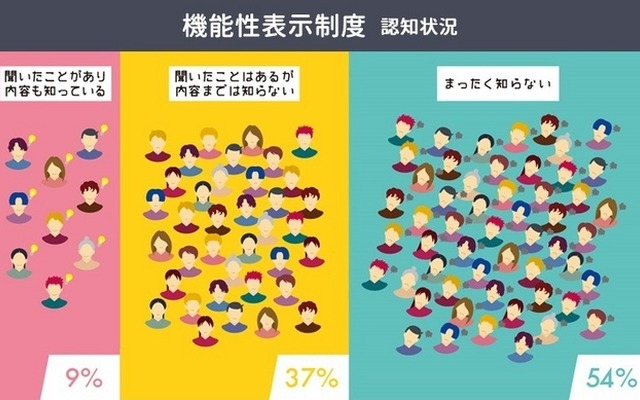 「機能性表示制度」の認知状況
