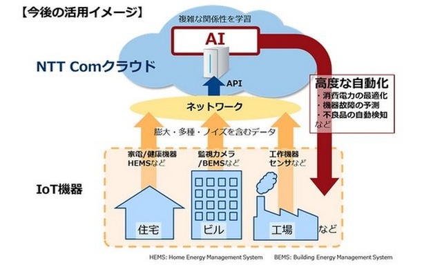 今後は自律的に学習するAIの特性を活かし、複雑な関係性を学習させて高度な自動化に対応するクラウドとしての活用を想定している（画像は同社リリースより）。