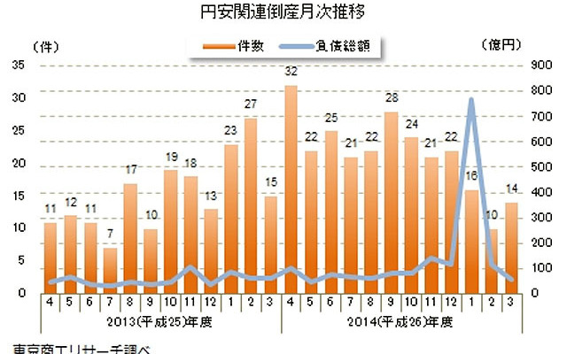円安関連倒産月次推移