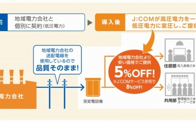 「J:COM電力」の導入イメージ（マンション向けの場合）
