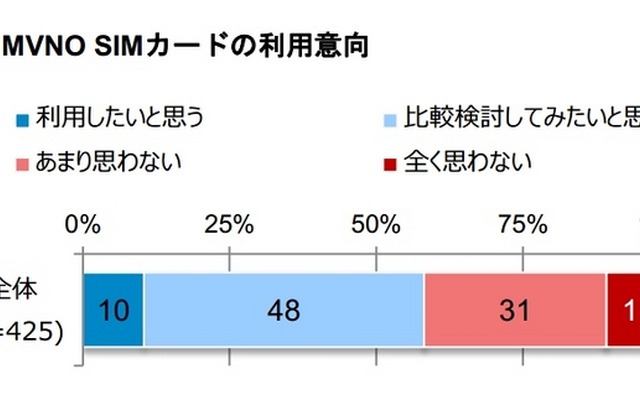 MVNO SIMカードの利用意向