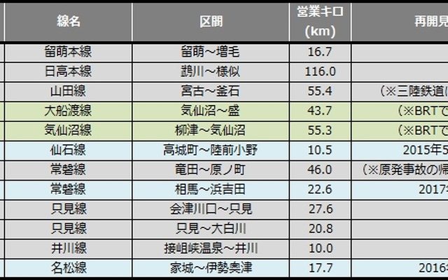 3月末時点の運休区間。雪の影響による運休区間（留萌本線留萌～増毛間、只見線只見～大白川間）が依然として残っている。