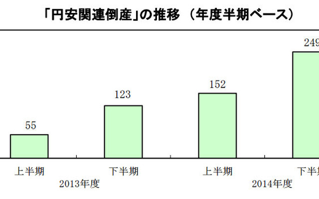 「円安関連倒産」の推移