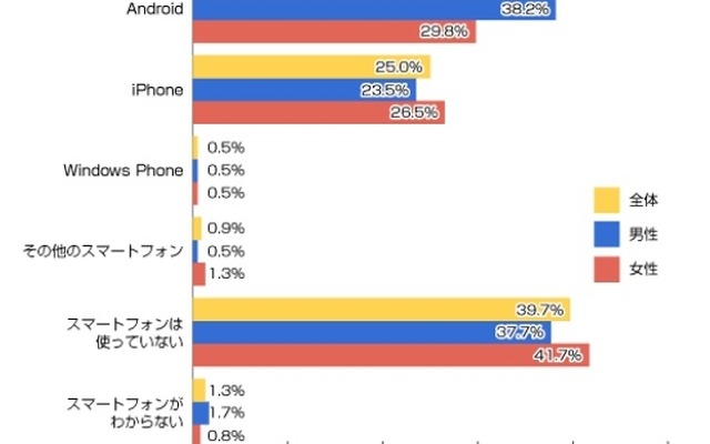 あなたは現在スマートフォンを使っていますか？（n=1200人）