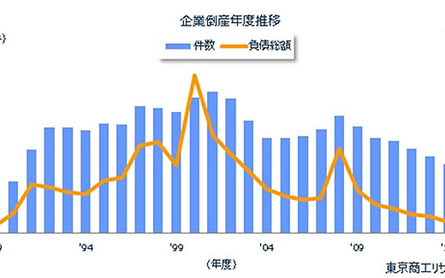 企業倒産年度推移