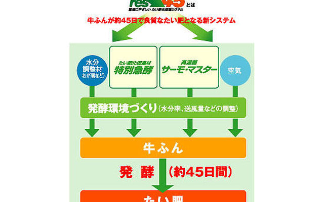 トヨタとメニコンがたい肥化促進システムを共同開発