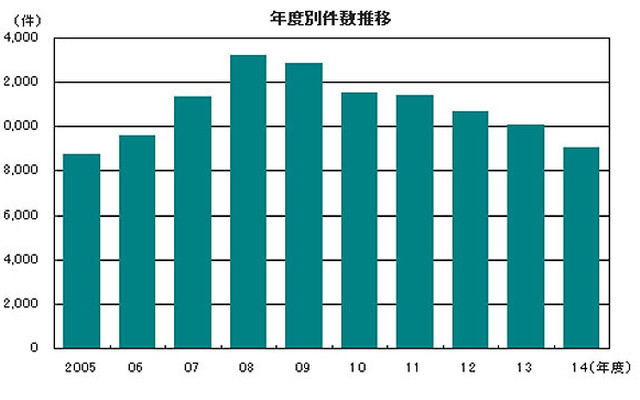 年度別件数推移