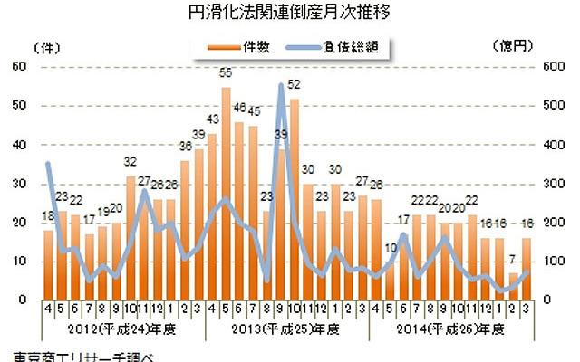 円滑化法関連倒産月次推移