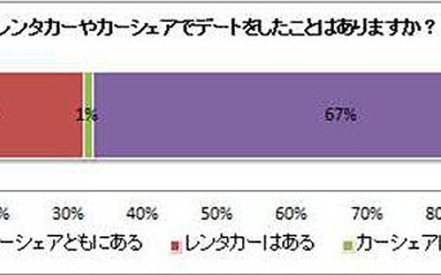 レンタカーやカーシェアリングでデートをした経験があるか