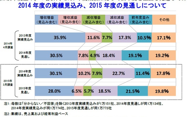 2015年度の業績見通しに関する企業の意識調査結果