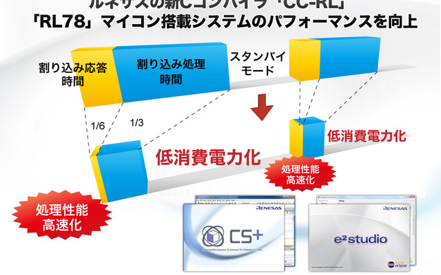 RL78マイコンの処理を高速化するCコンパイラ「CC-RL」