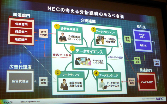 4月17日、グランドハイアット東京にてSAS FORUM JAPAN2015が開催。日本電気、ビッグデータ戦略本部孝忠大輔氏により「データサイエンティストが語るビッグデータによる価値創出」と題した講演が行われた。