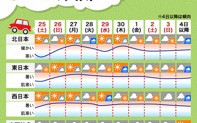 2015年 GWの天気