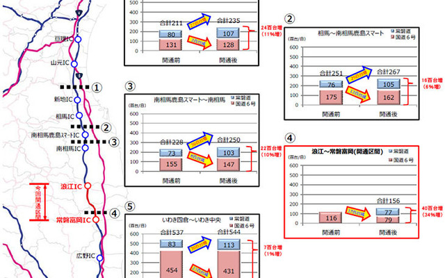 常磐自動車道 全線開通直後の交通状況