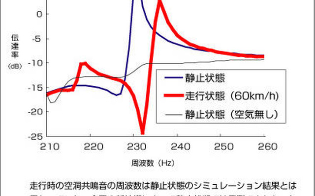 横浜ゴム、静粛性をさらに向上させる新技術を開発